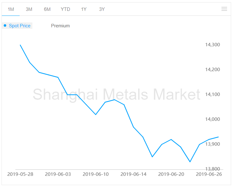 A00 aluminium ingot price on June 27