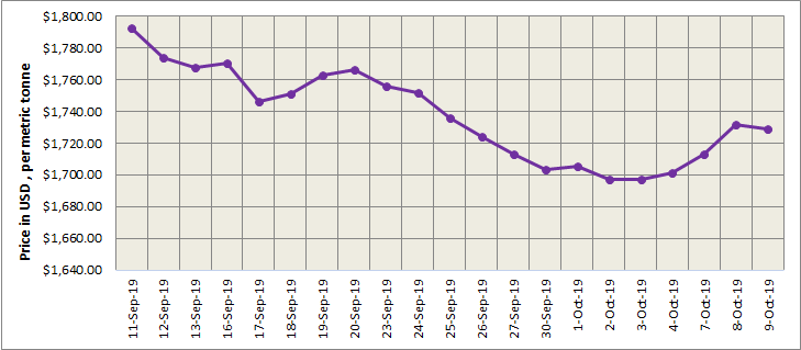 LME