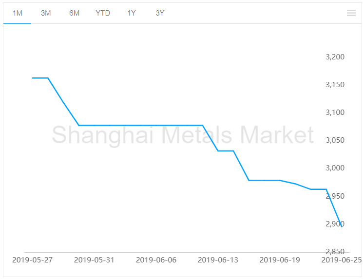 Average spot price of alumina