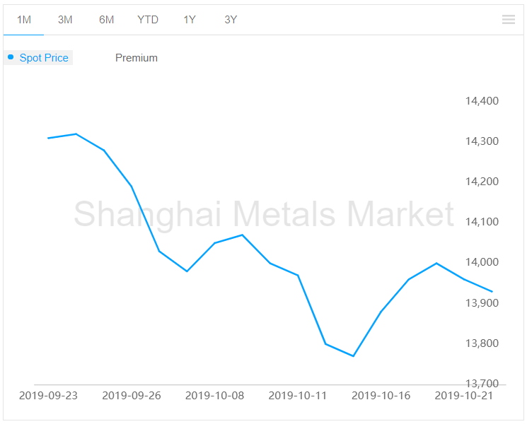 A00 aluminium ingot price declines by RMB30/t