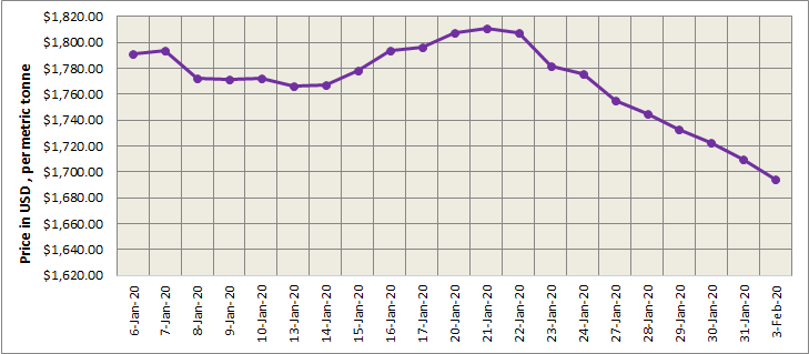 LME aluminium continued to inch down to $1694.50/t
