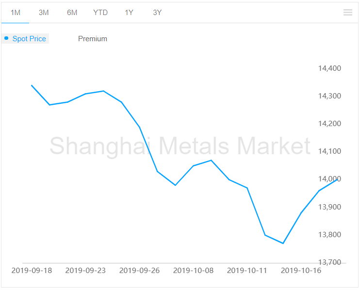 A00 aluminium ingot price grows on October 18