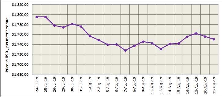 lme