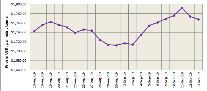 LME