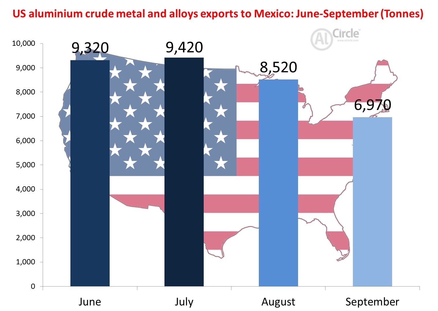 US aluminium crude metal and alloys exports to Mexico extended decline in September by 18