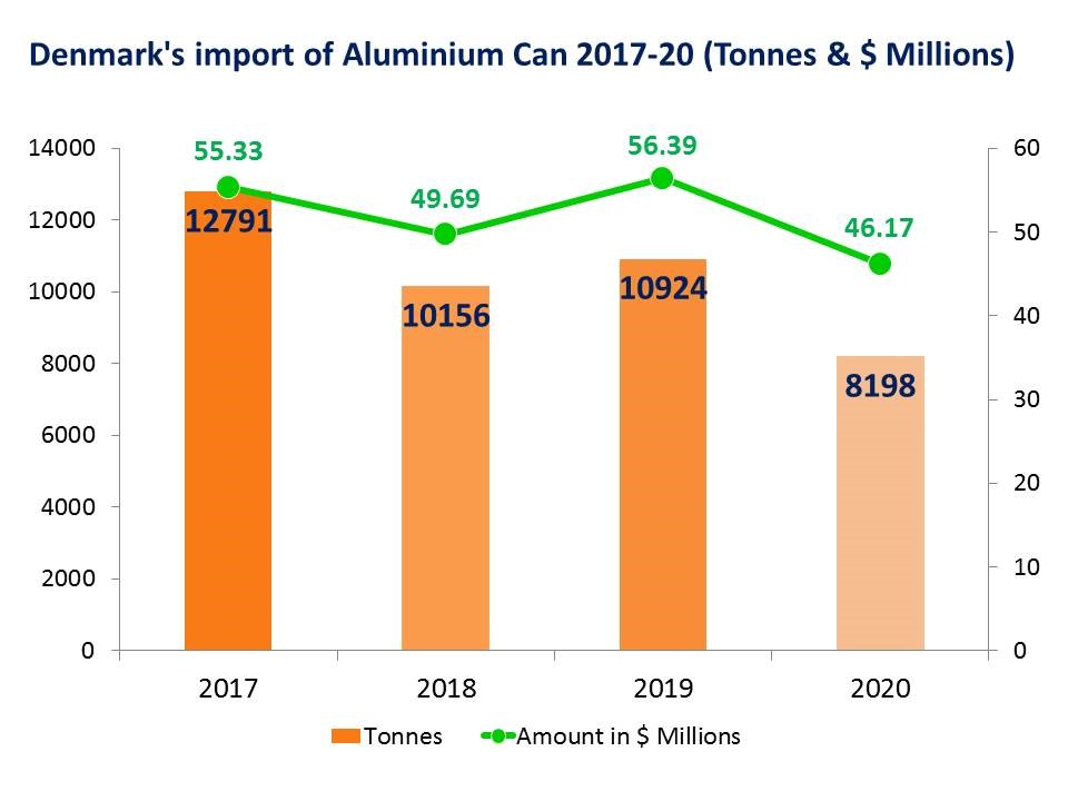 Danish market shows negative impact on Alu can import