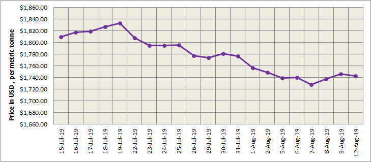 lme