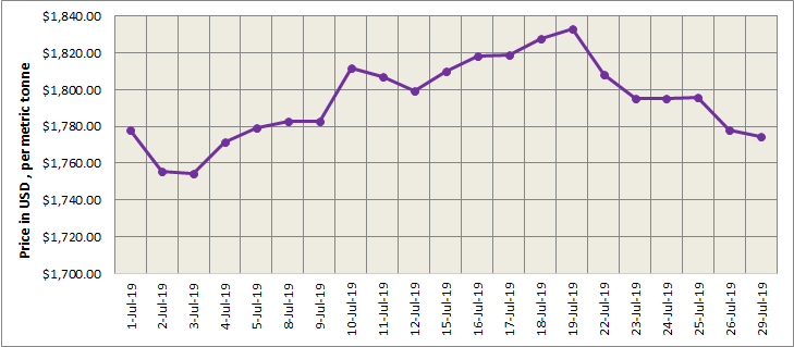 LME
