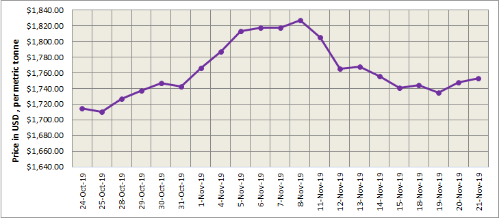 lme