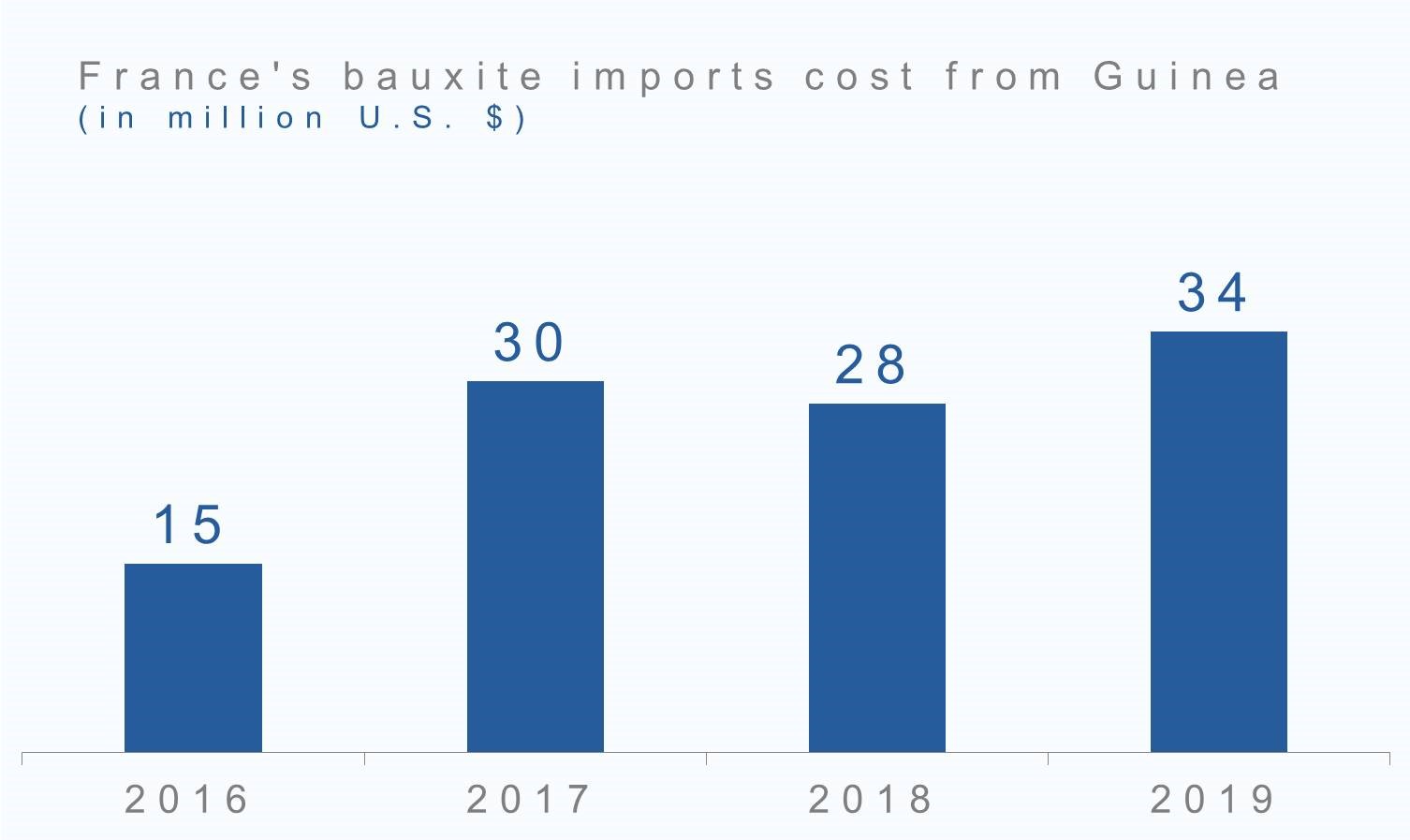 France's bauxite cost from Guinea