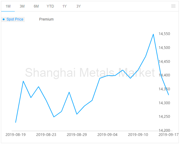 aluminium ingot price