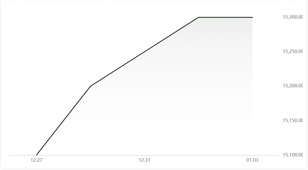 Alumininium alloy (A356) price grew ranging from RMB15,200/t to RMB15,300/t