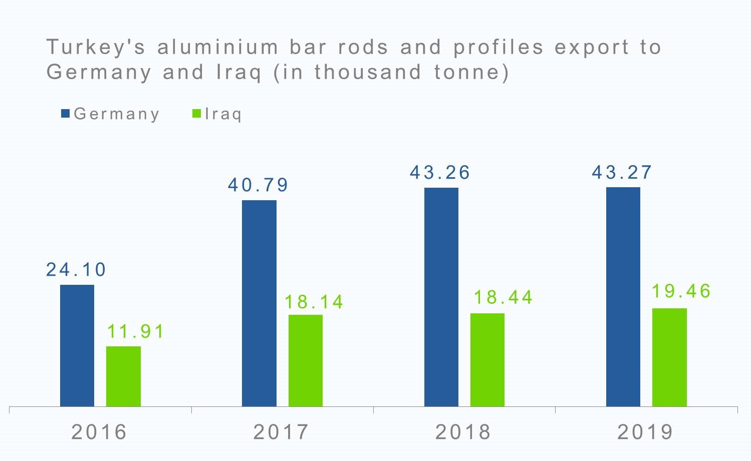 Turkey's aluminium bar rods and profiles export to Germany and Iraq