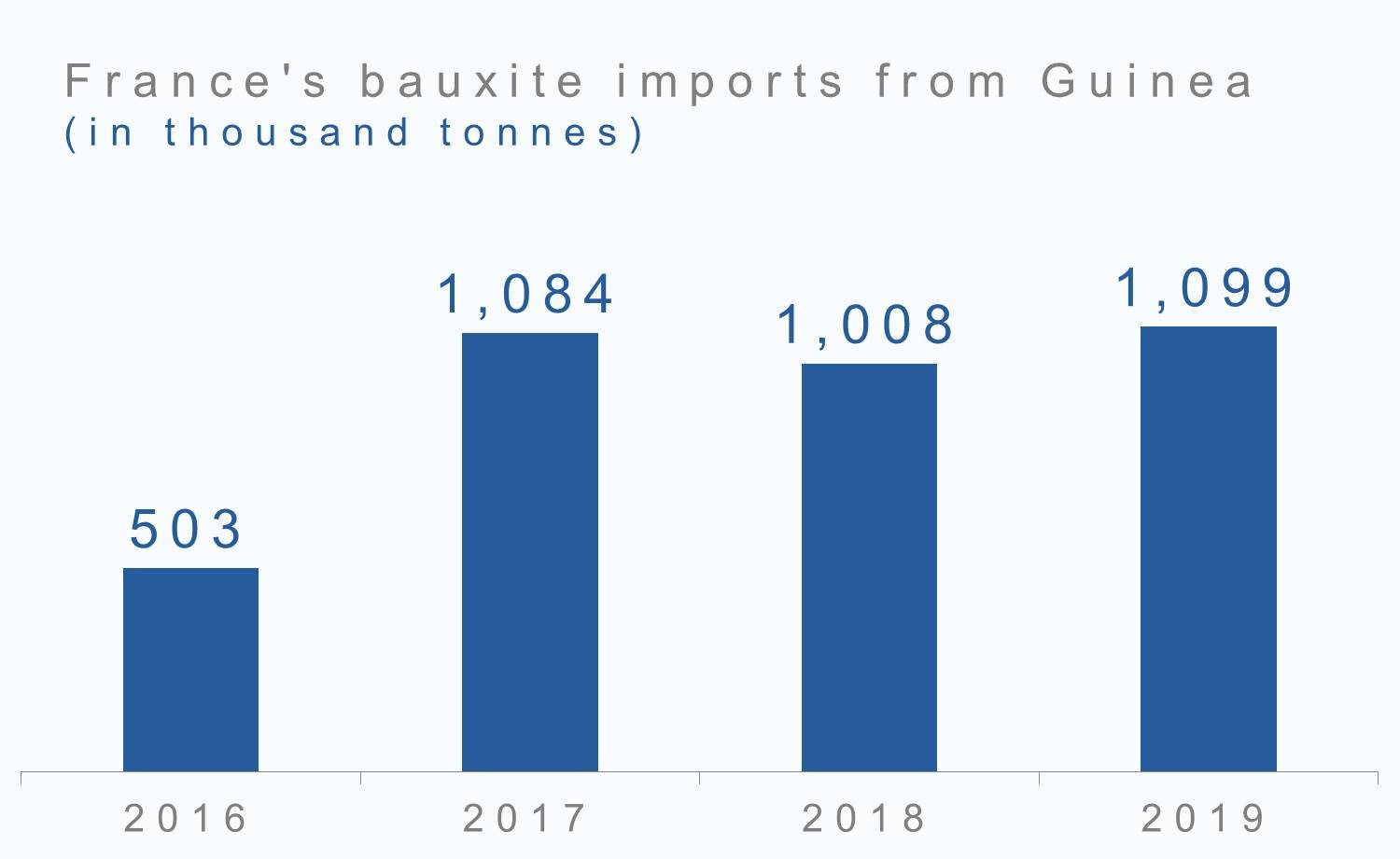 France's bauxite import from Guinea