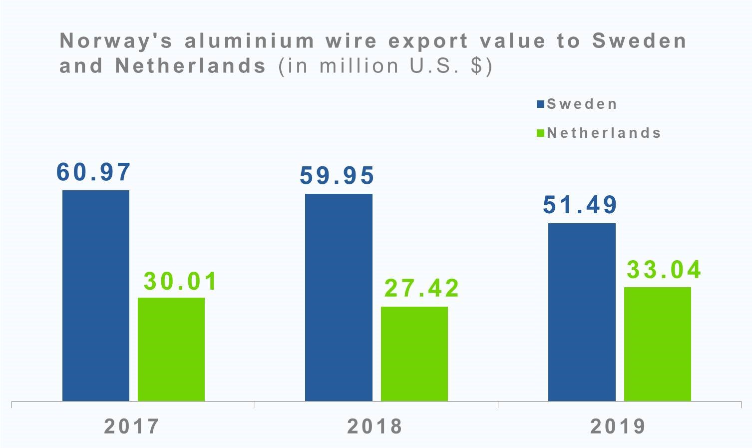 Norway's aluminium wire exports value