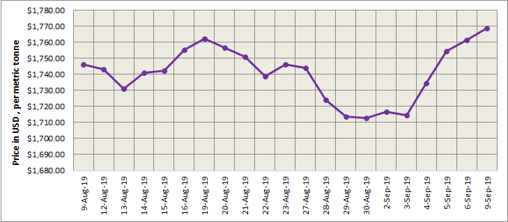 LME