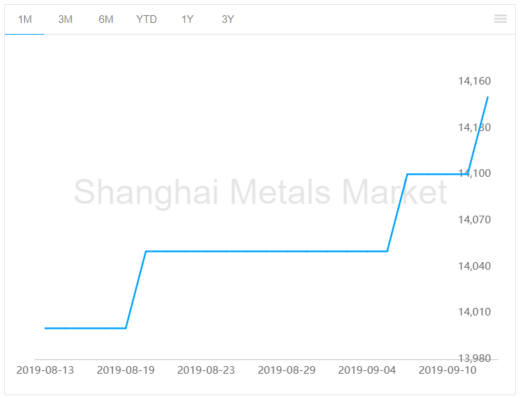 Aluminium alloy (ADC12) grows by RMB50/t