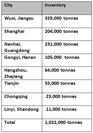 Primary aluminium inventories