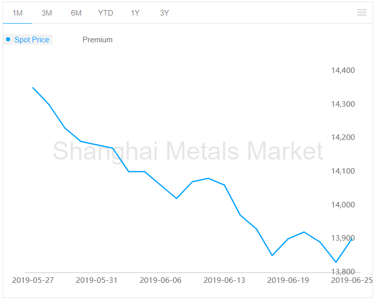 A00 aluminium ingot price