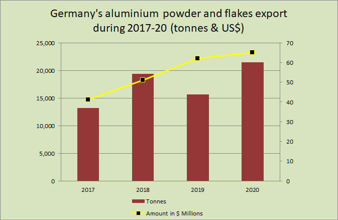 Worldwide increase in aluminium powder market value to boost Germany's export revenue by 6.5% in 2020