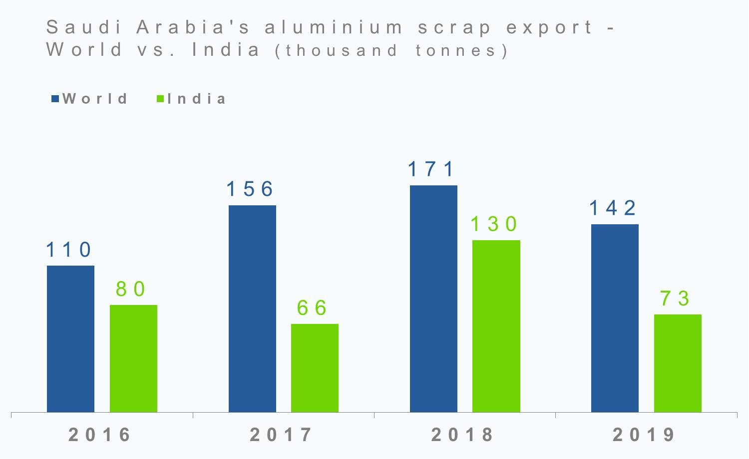 Saudi Arabia's aluminium scrap export
