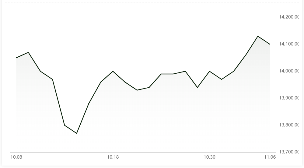 A00 aluminium ingot price declines by RMB30/t