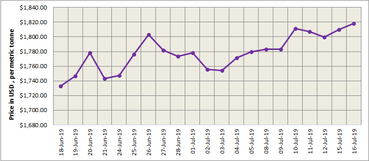 LME aluminium