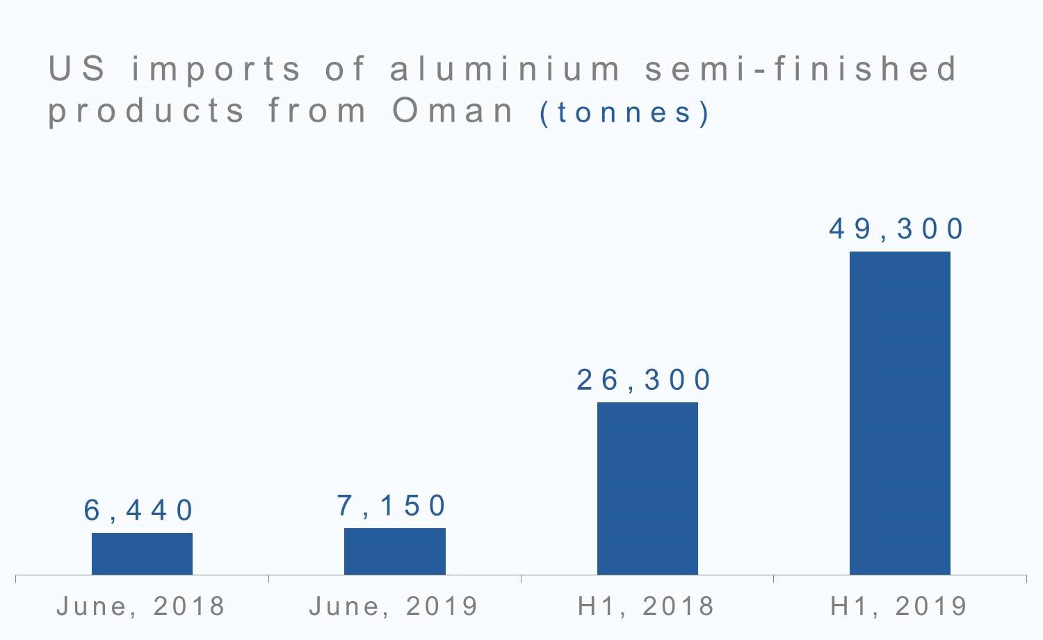 US imports of aluminium semifinished products from Oman grew 87 in H1