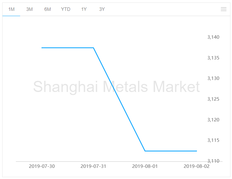 Prebaked anode price dropped this week
