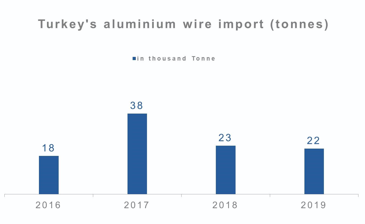 Turkey's aluminium wire import
