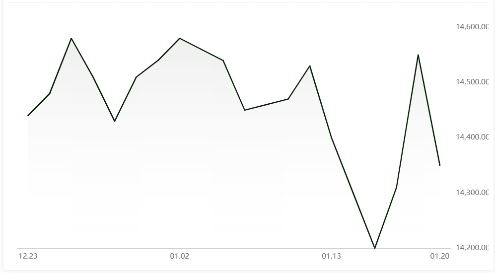 A00 aluminium ingot price declines by RMB200/t