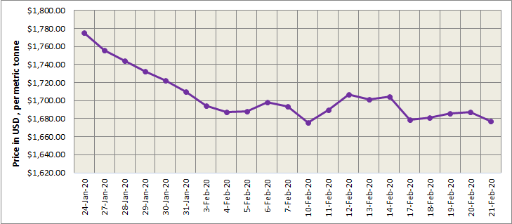LME aluminium price recorded a fall of US$10/t