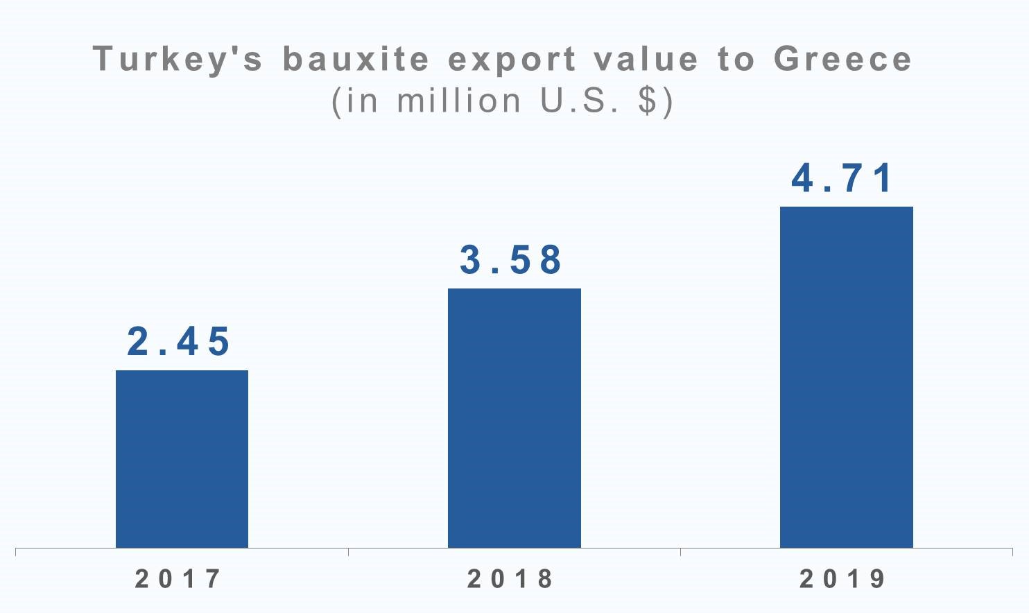 Turkey's bauxite export revenue from Greece