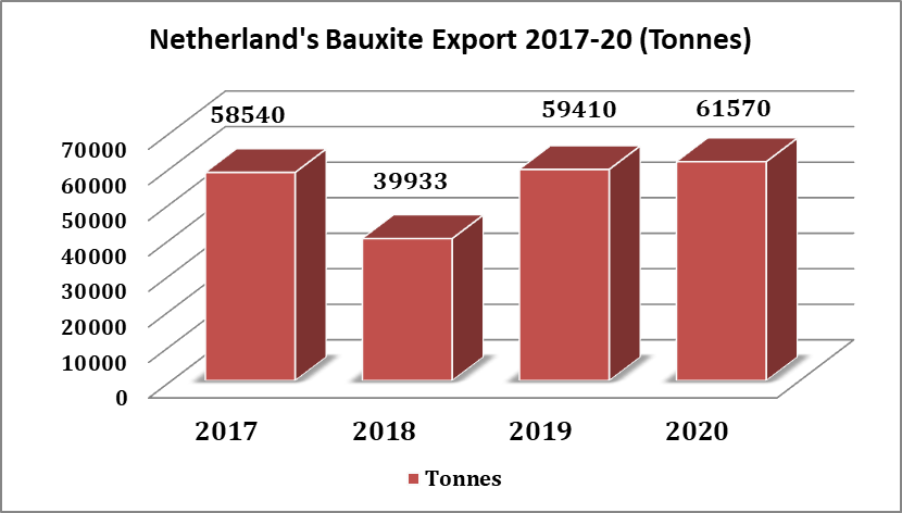 Netherlands bauxite export upswing