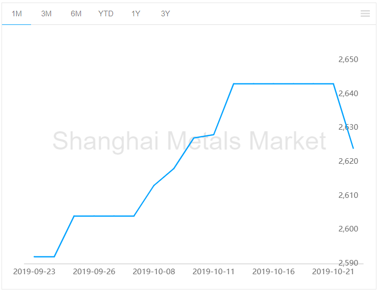 Alumina price drops by RMB19/t