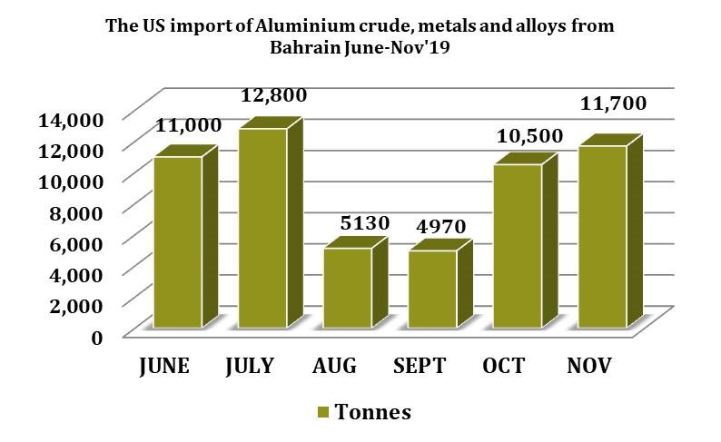 US export of Al crude from Bahrain