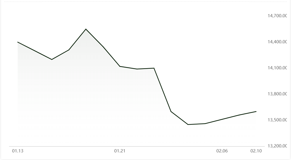 A00 aluminium ingot price grows by RMB40/t