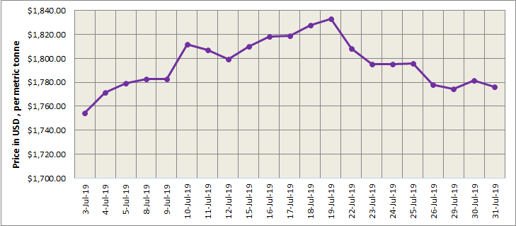 LME price graph