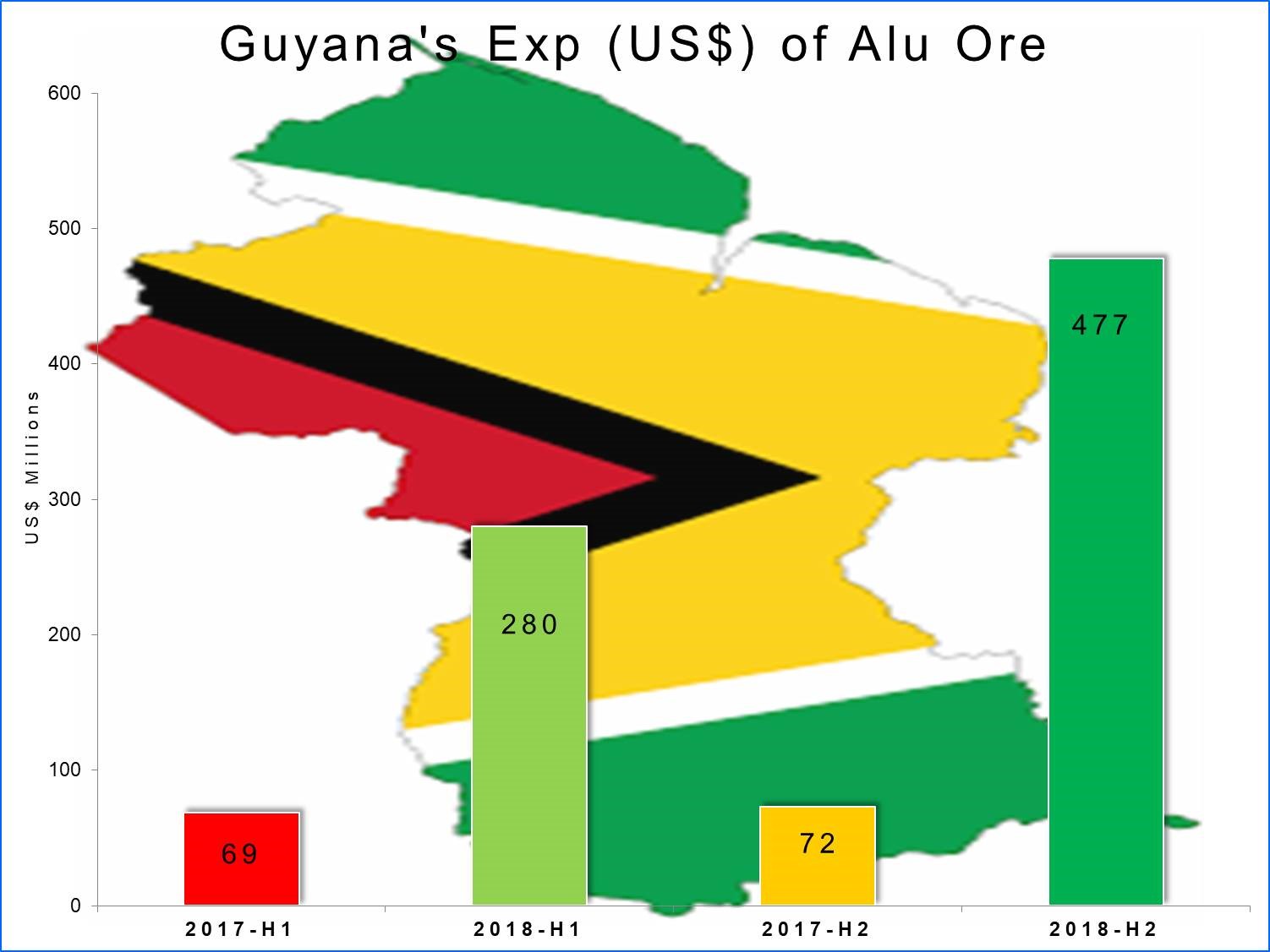 Guyana’s bauxite exports to decline in H2 2018 on US sanctions against Rusal