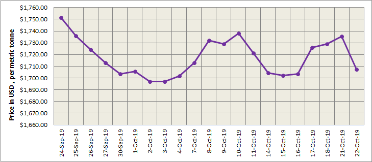 LME