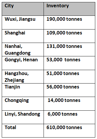 Primary aluminium inventories continue to hover at 610,000 tonnes