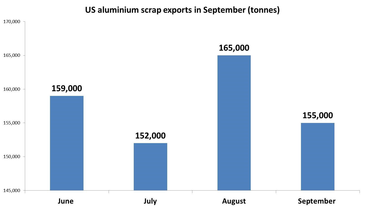 US aluminium scrap exports in September dropped 6% MoM