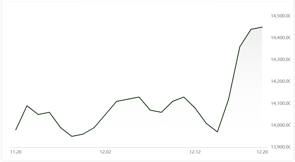 A00 aluminium ingot price grows marginally by RMB10/t