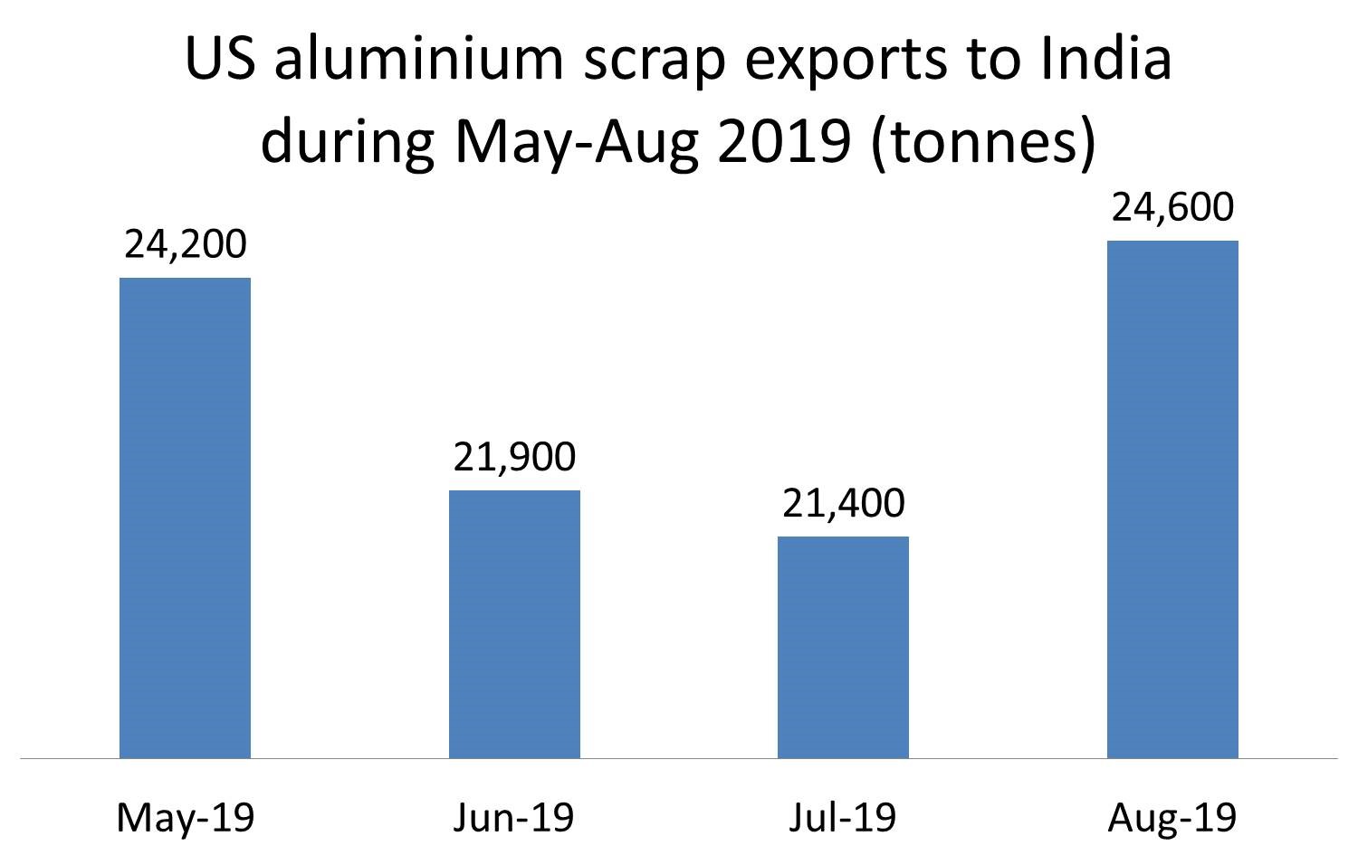 US aluminium scrap exports to India grew 15% in August