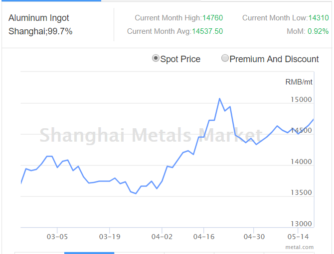 Average A00 aluminium ingot prices on the rise on growing demand and