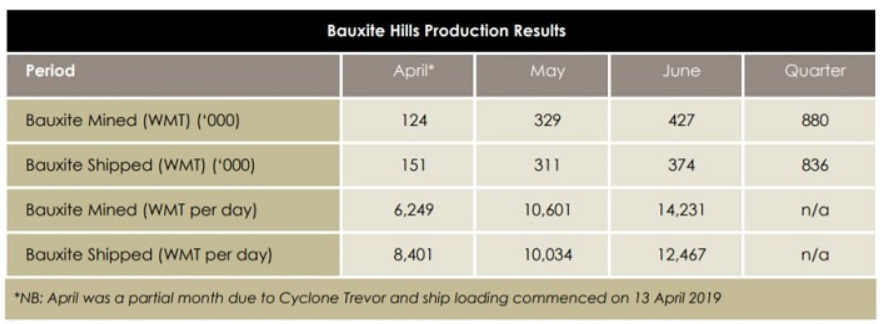 Metro's bauxite production and shipment