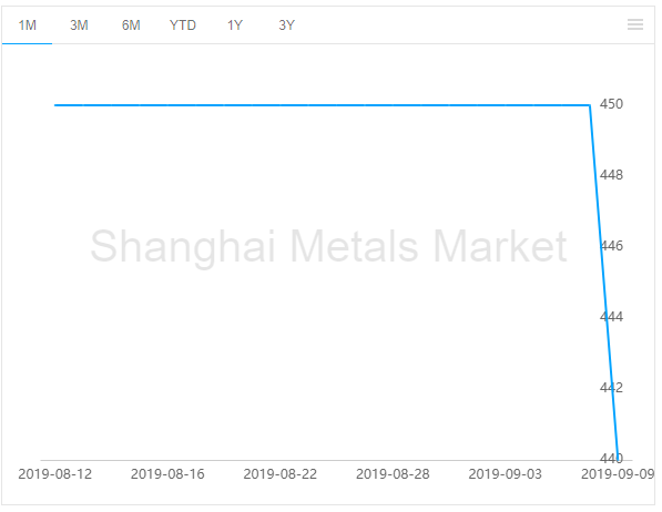 bauxite price