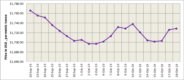 LME