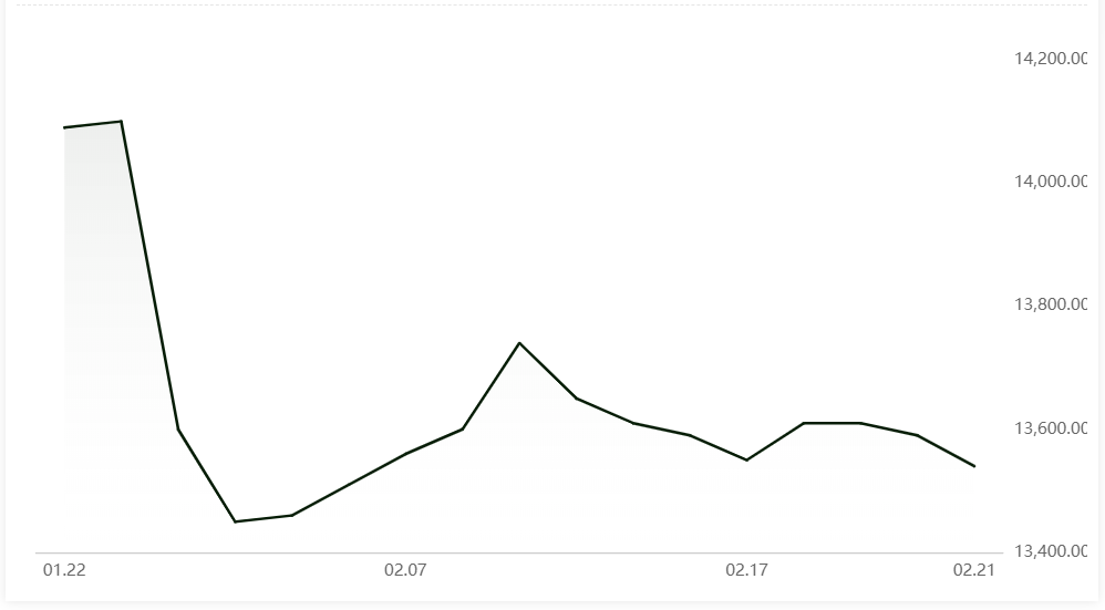 A00 aluminium ingot price extends drop by RMB50/t