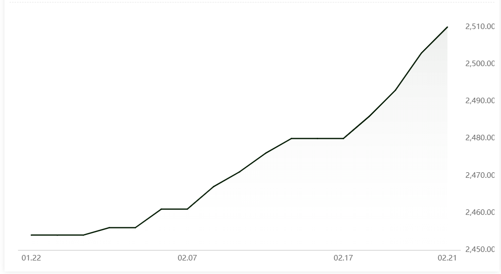 Average alumina spot price rallies by RMB7/t